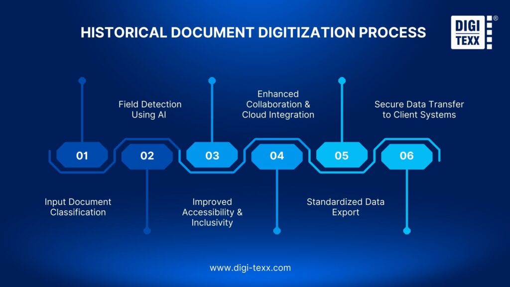 Process digitization of historical documents