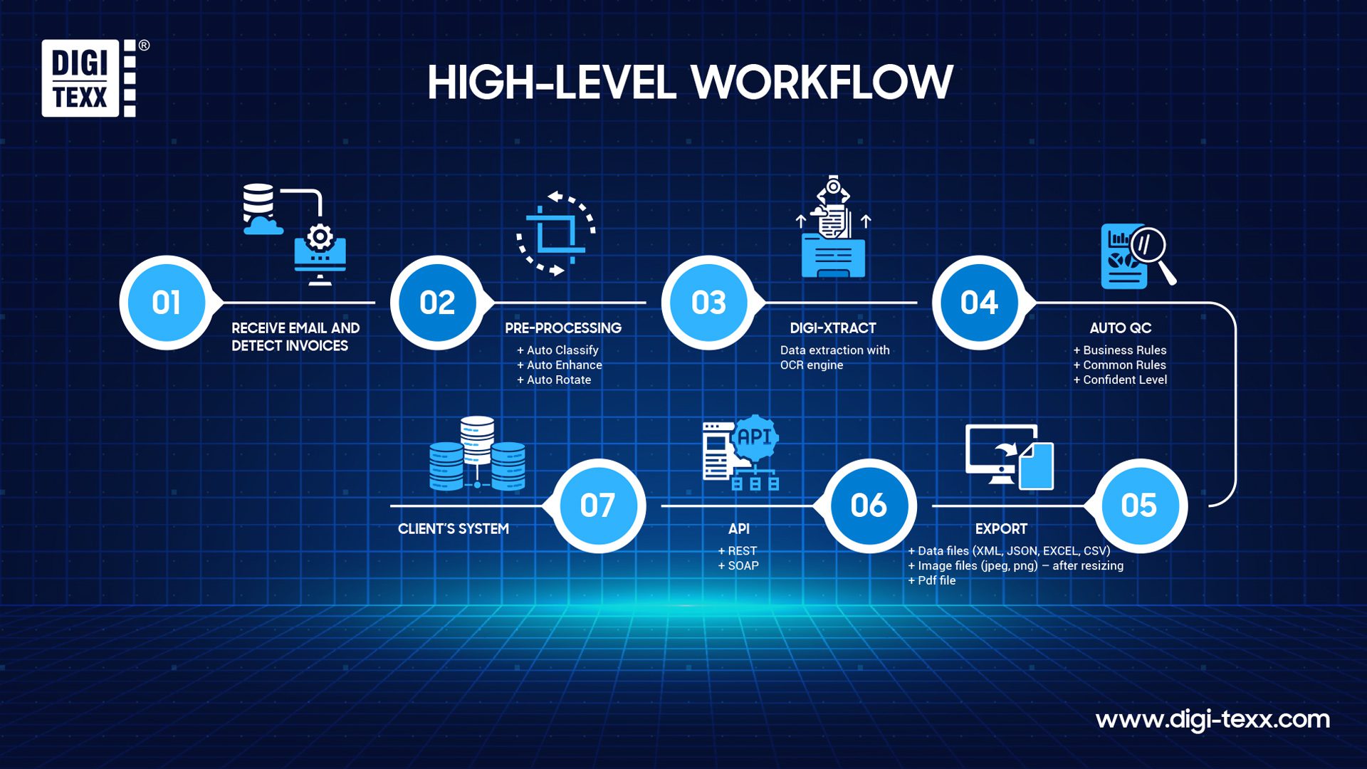 Global hotel Invoice Processing