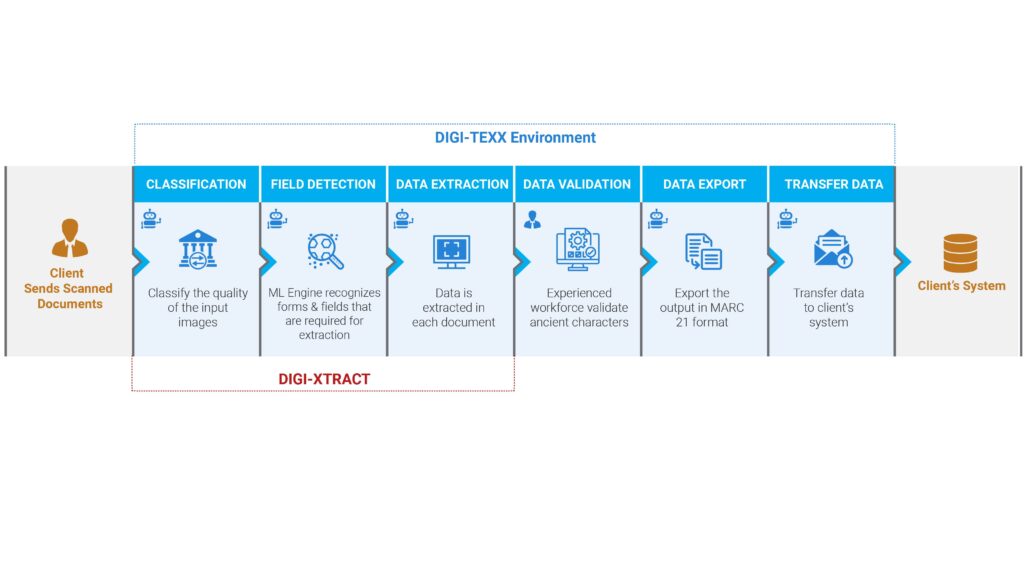 Chart-Digitization-Workflow Historical records