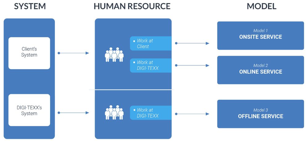 Chart Business Model Data Annotation and Labeling