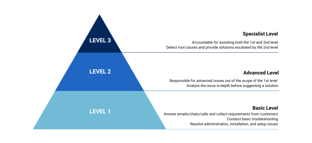 Service Levels Chart