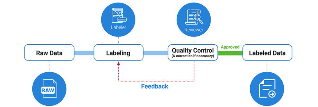 Data annotation and labeling construction.