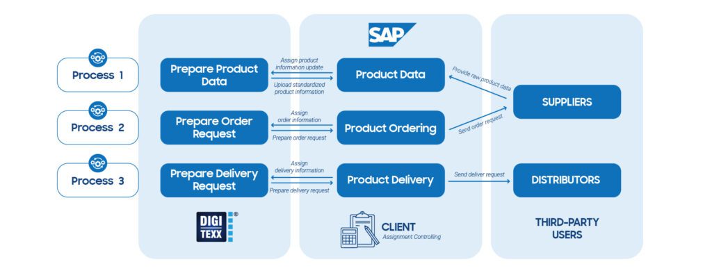 Data Preparation Service On ERP Systems Data Flow Chart-01