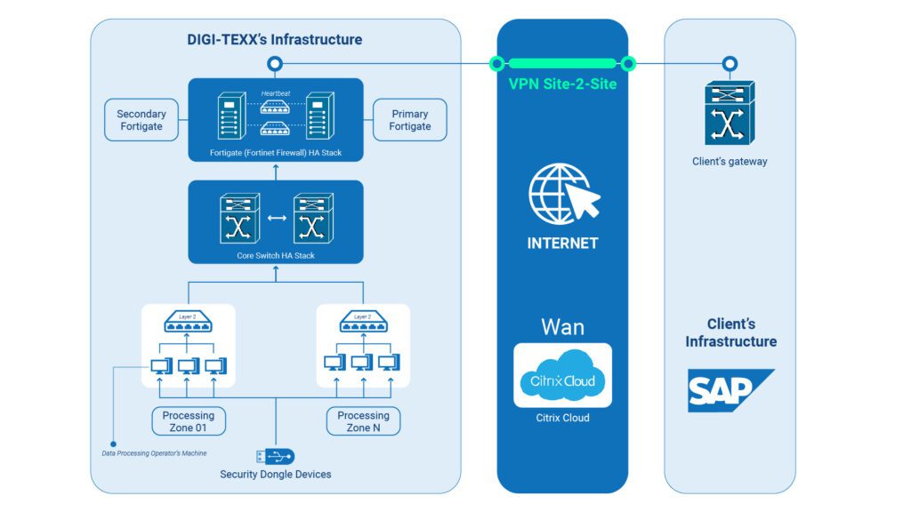 Data Preparation Service On ERP Systems Network Setup Chart-02