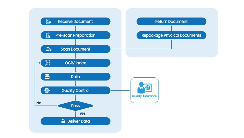 Document Scanning Solutions For A Top Investment Management Institution workflow