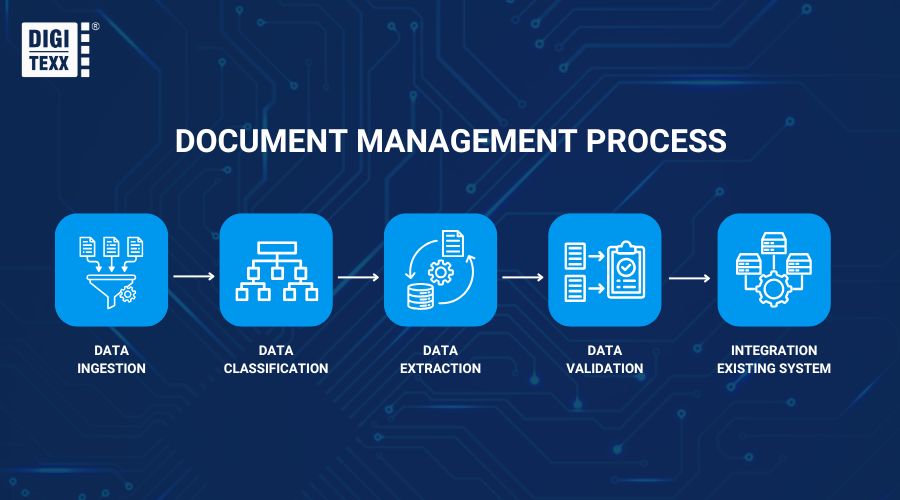 Document Management Automation Best Practices