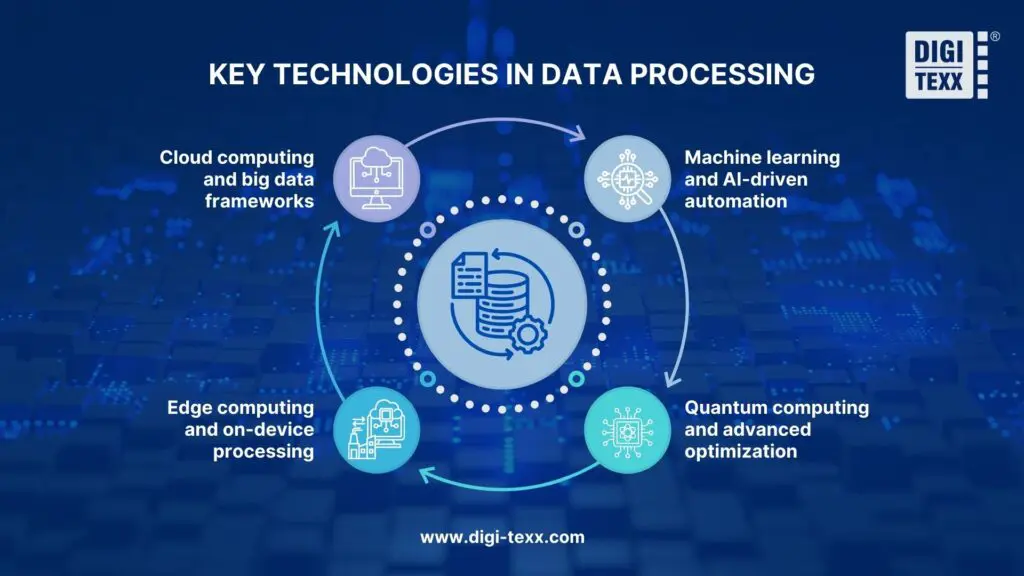 technologies in data processing