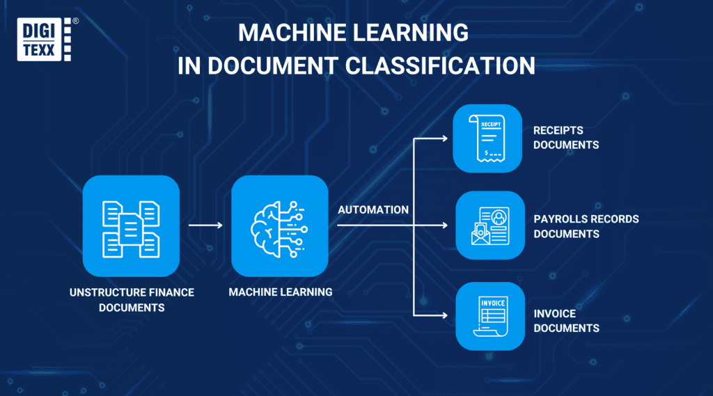 Machine Learning in Document Classification