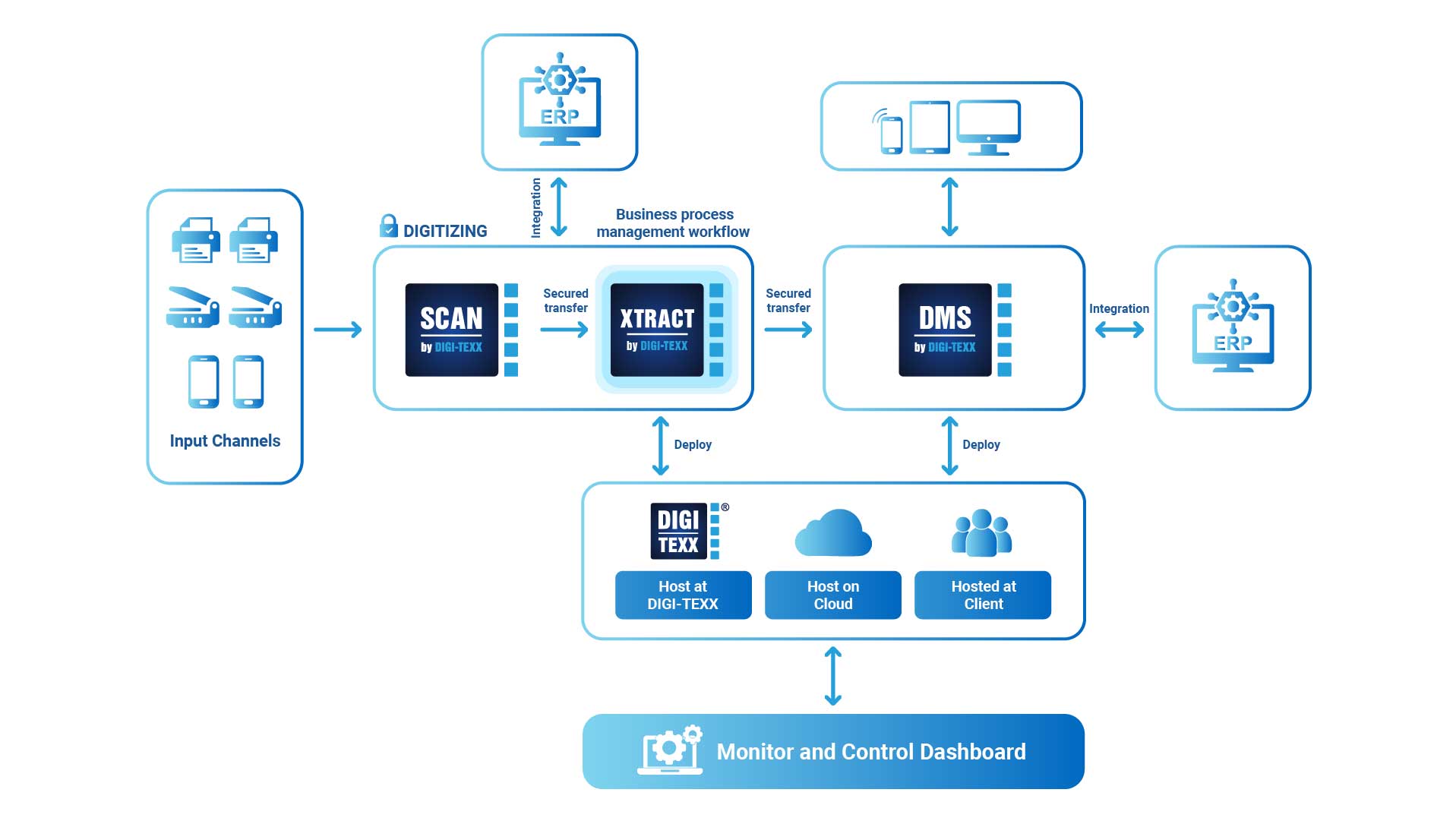 DIGI-XTRACT IN DIGITIZATION JOURNEY