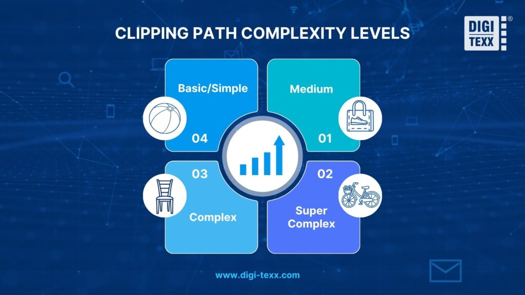 Clipping path service complexity levels