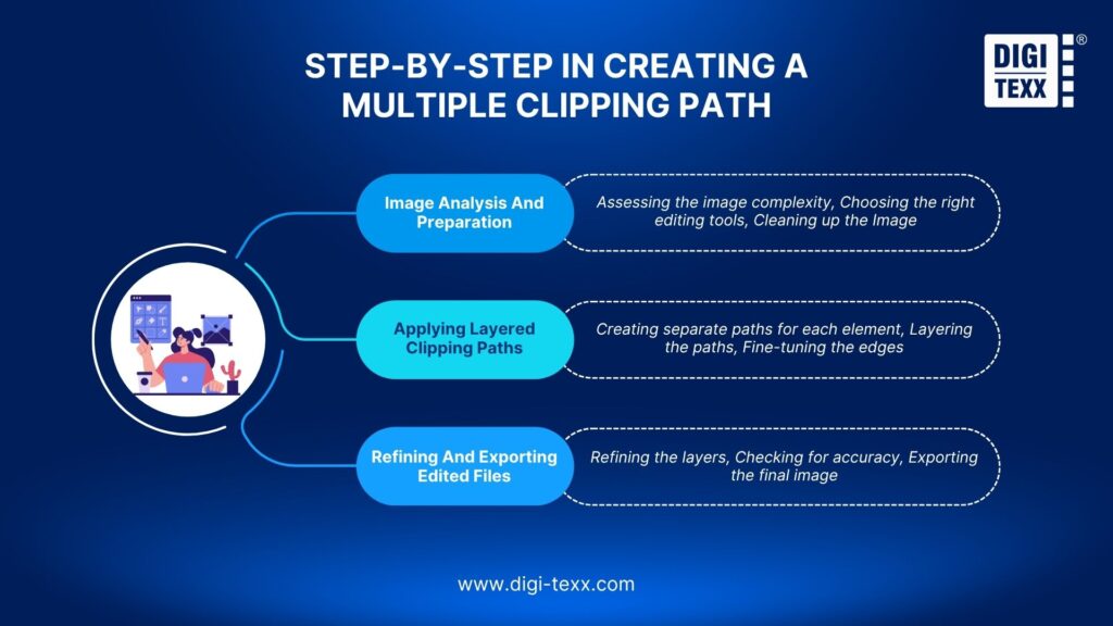 Steps in creating a multiple clipping path