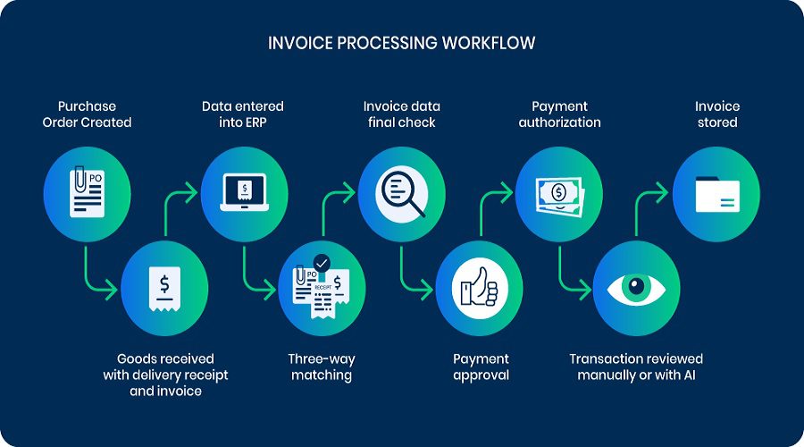 Automated invoice processing steps