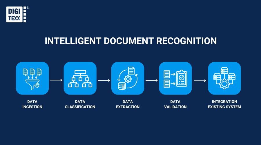 The processing of Intelligent Document Recognition Work