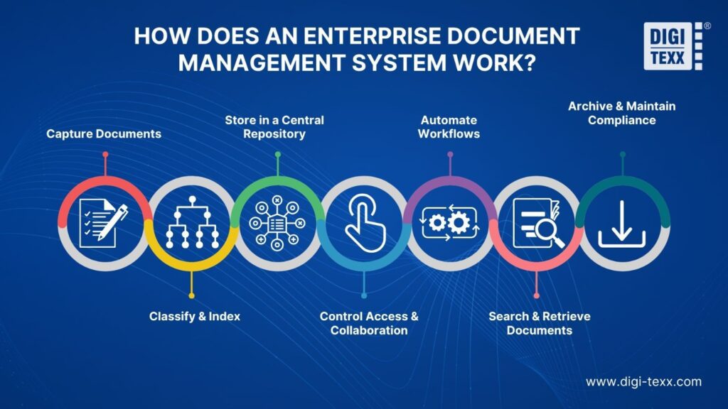 Enterprise Document Management System: Top 13 Solutions & Features 2026 4 7 Key steps of an enterprise document management system workflow
