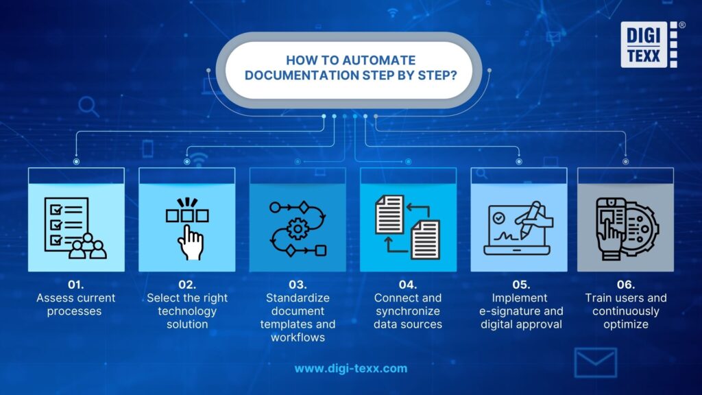 Step-by-step illustration showing how to automate documentation.