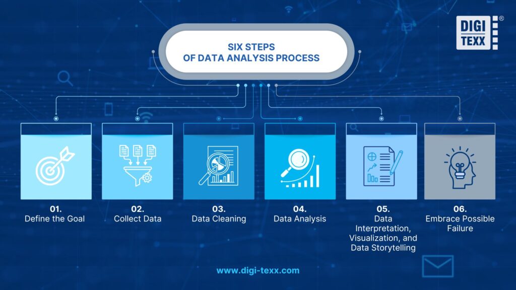 Six steps of data analysis process