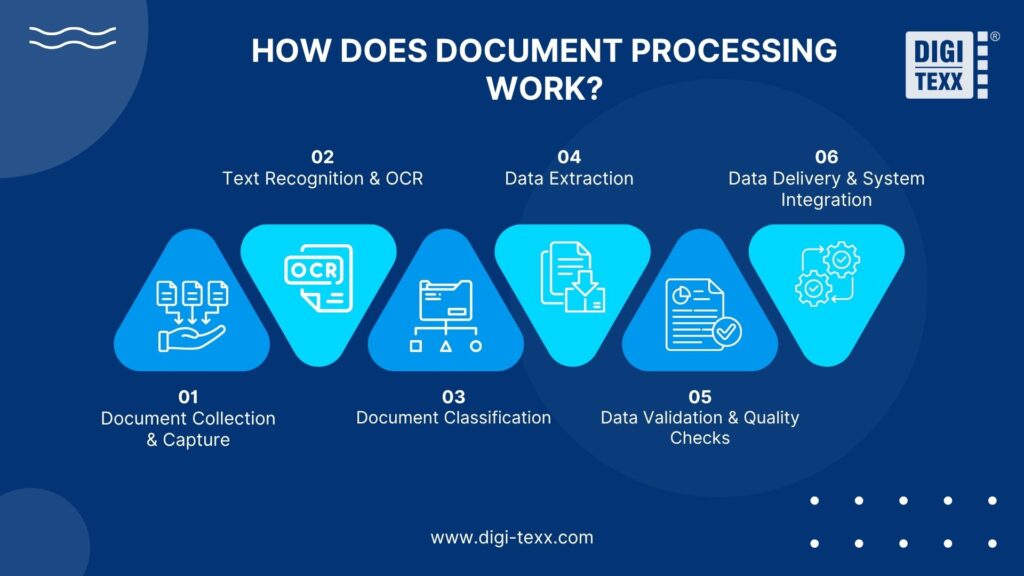 how does document processing software work