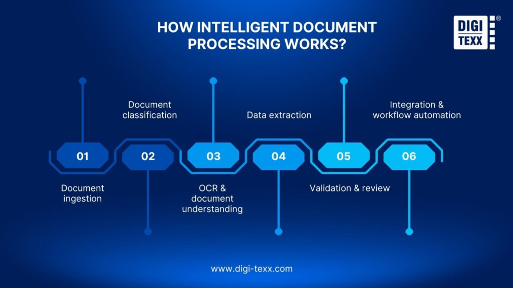 document processing service workflow