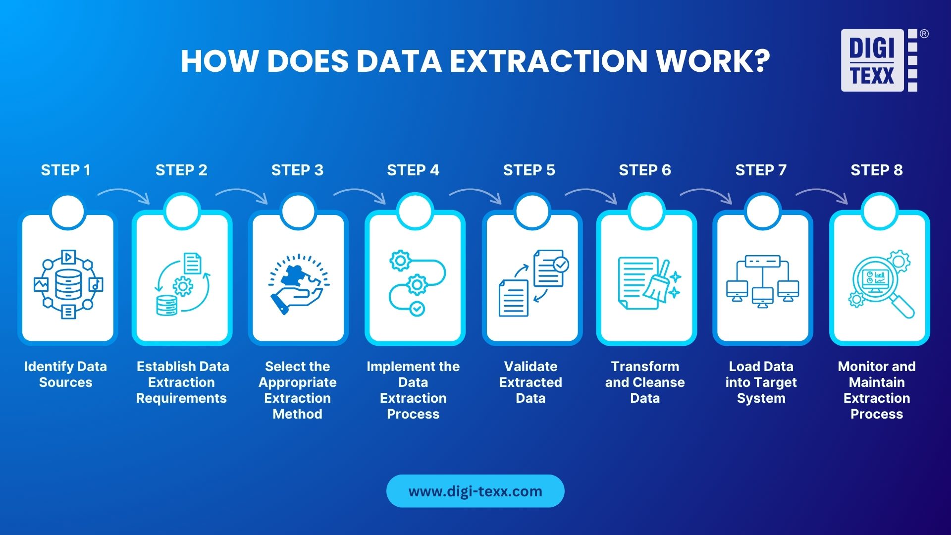 What is Data Extraction? Definition, How It Works & Examples | DIGI-TEXX