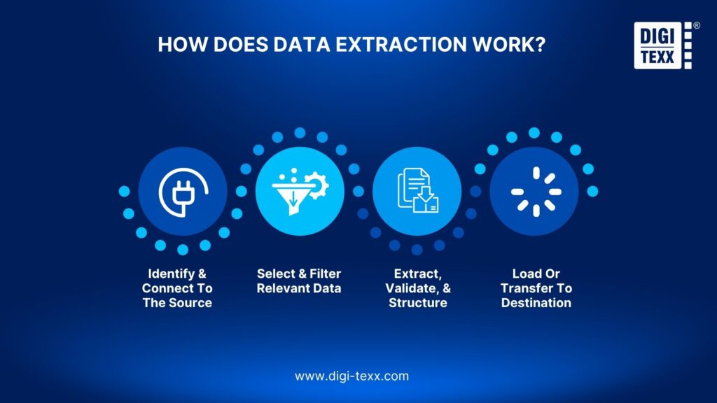 extracting data from a data warehouse is referred to as