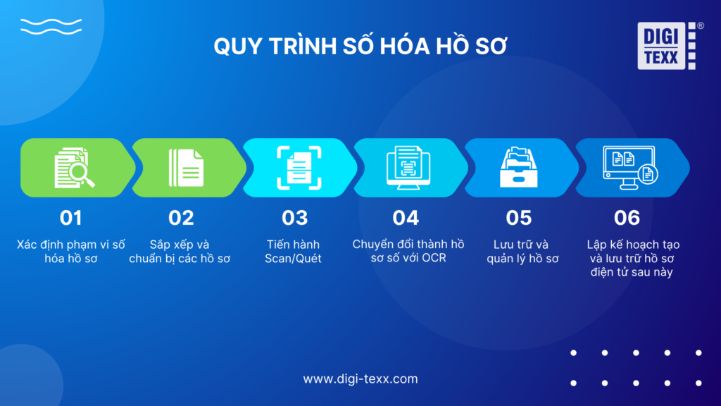 Số Hóa Hồ Sơ Là Gì? Hướng Dẫn Quy Trình Đồng Bộ Giúp Doanh Nghiệp Tăng Hiệu Quả 3 Số Hóa Hồ Sơ Là Gì
