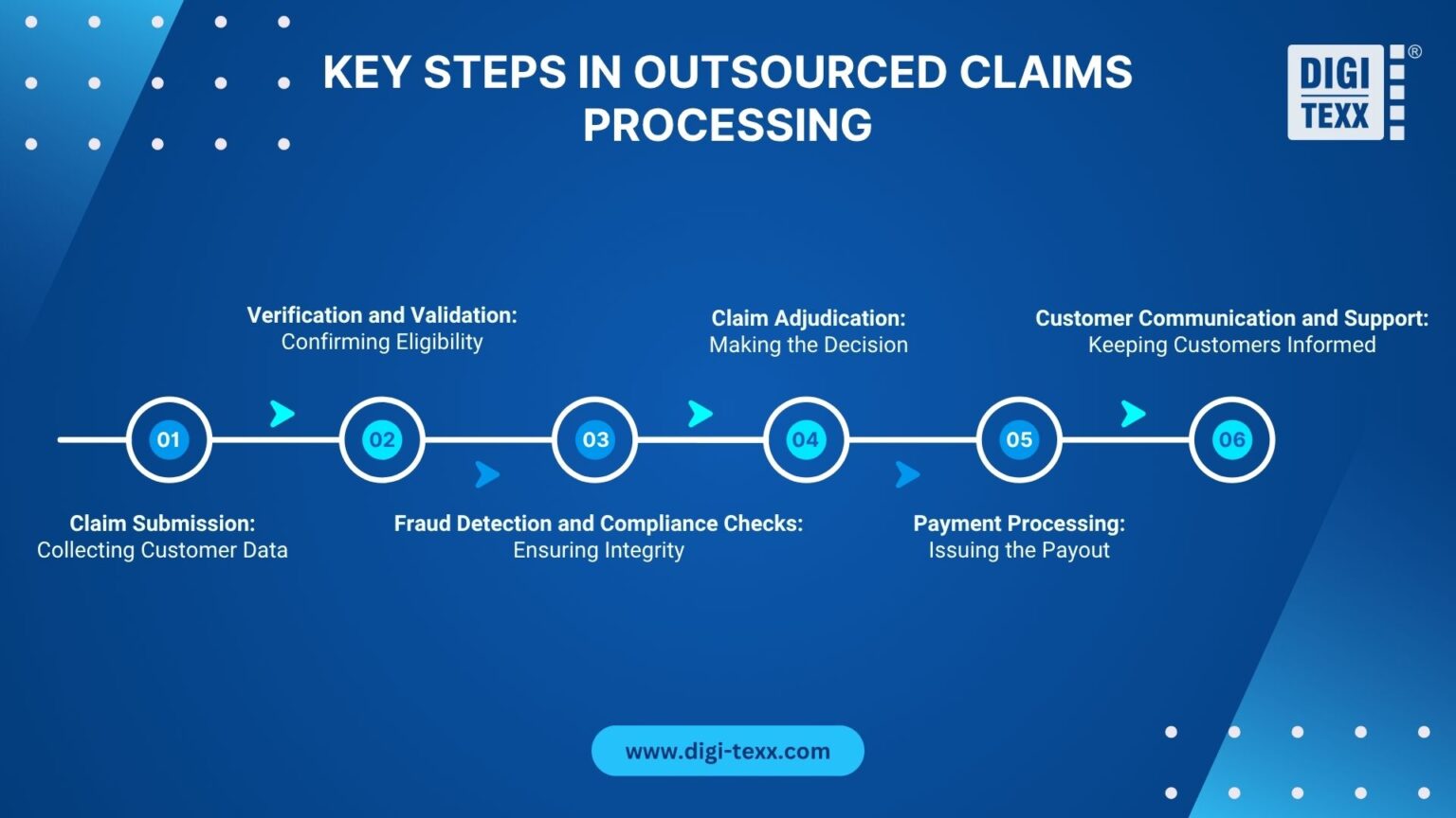 Best Insurance Claims Processing Outsourcing BPO in the US 2026