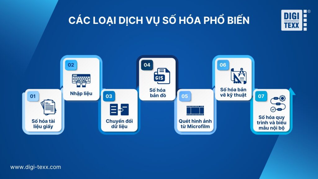 Dịch vụ số hóa là gì Các loại dịch vụ số hóa phổ biến hiện nay