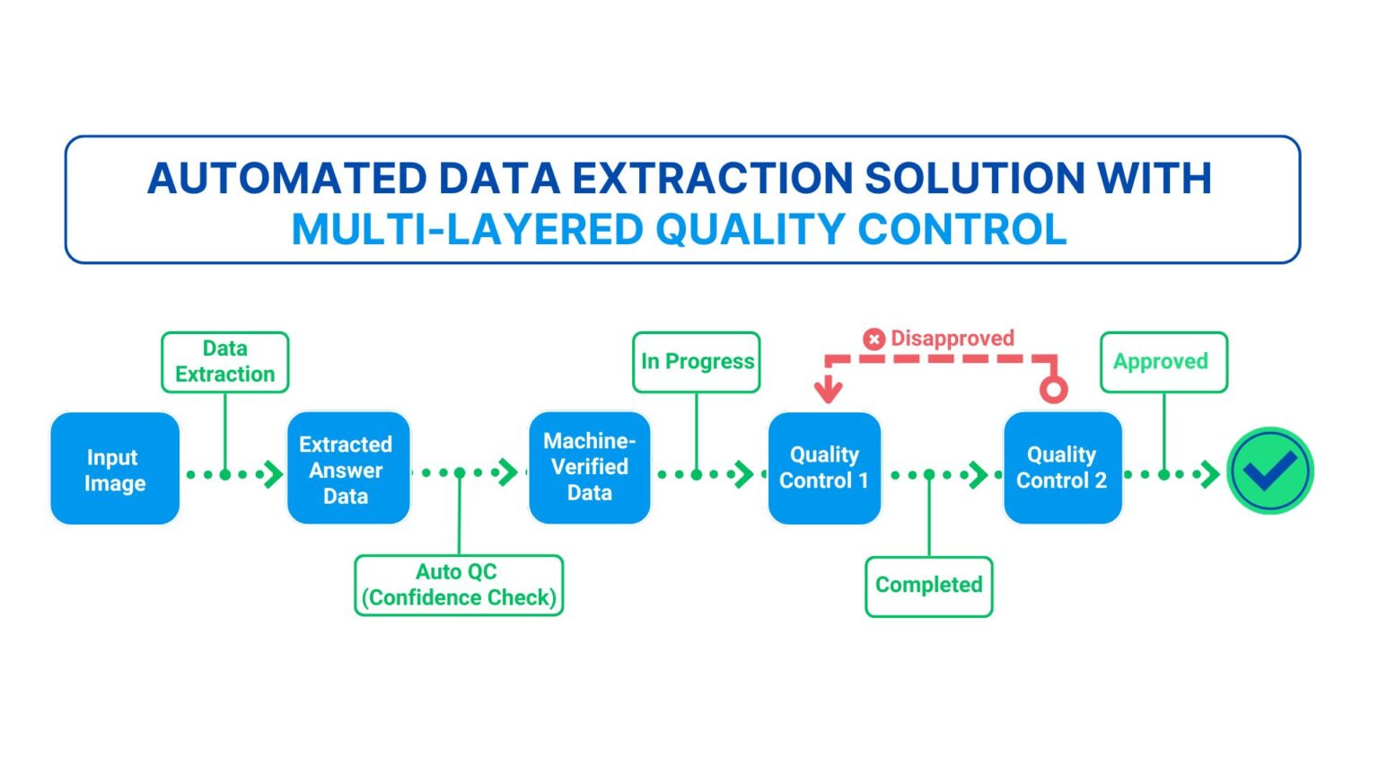 Automated Data Extraction Solution to Streamline and Enhance Accuracy ...