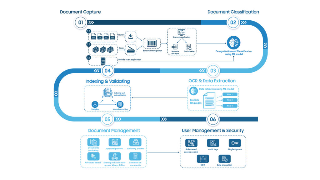 What is Record Digitization? A Step - by - Step Guide to Help Businesses Synchronize Processes and Boost Efficiency 1 DIGITIZATION Chert