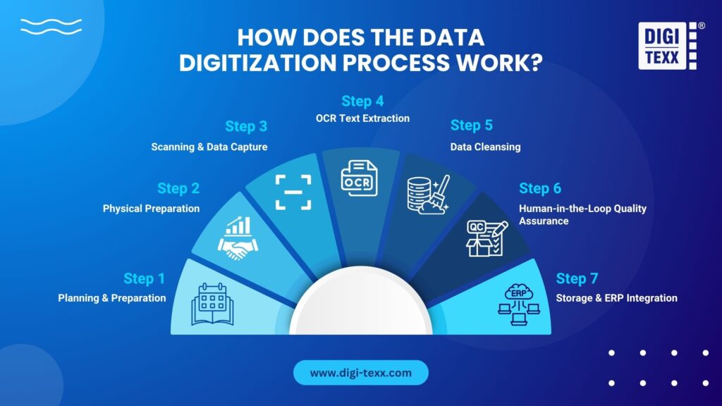 7-step data digitization process workflow diagram