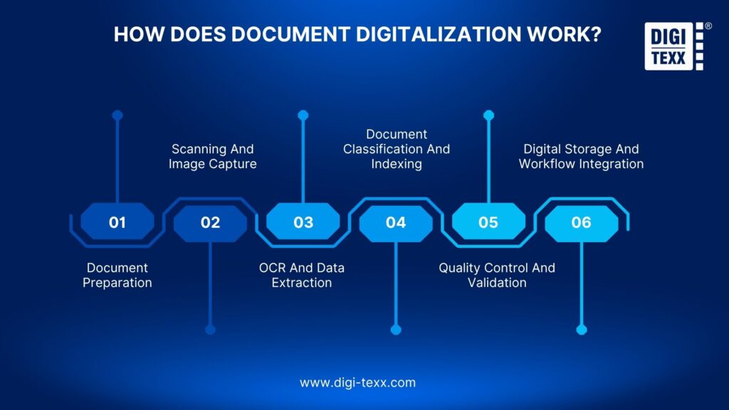 document digitization process