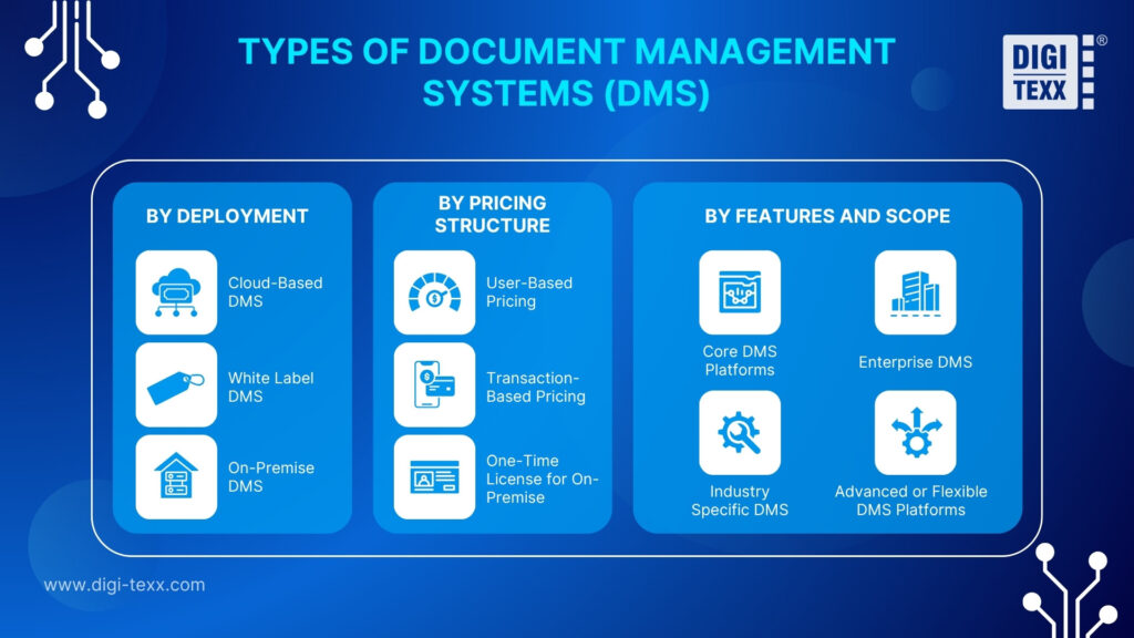 What Is a Document Management System (DMS)? 1 What Is a Document Management System (DMS)