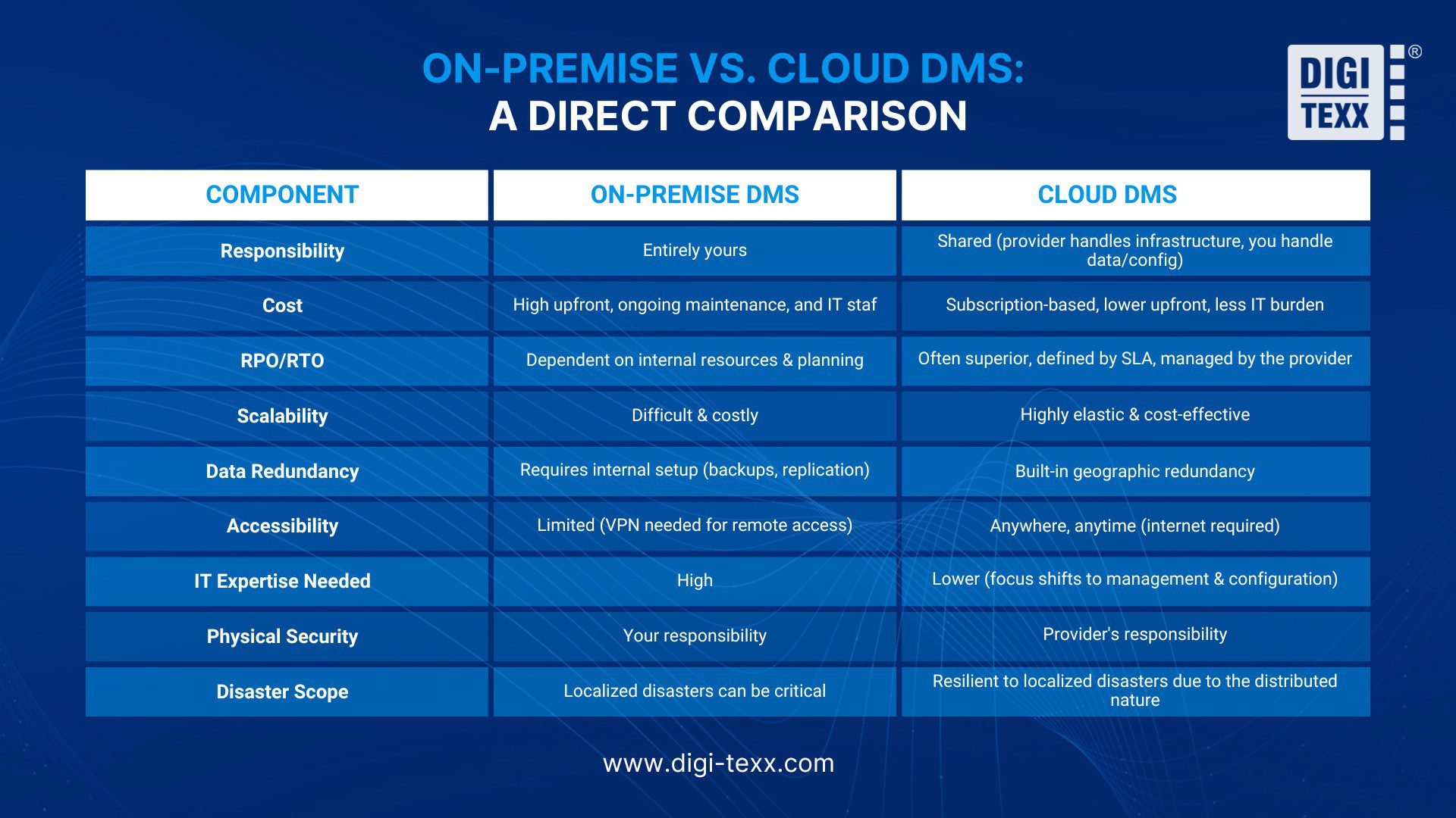 Disaster Recovery Plan & Business Continuity Plan: On-premise vs Cloud DMS Compare 3 On-Premises vs Cloud DMS: A Direct Comparison