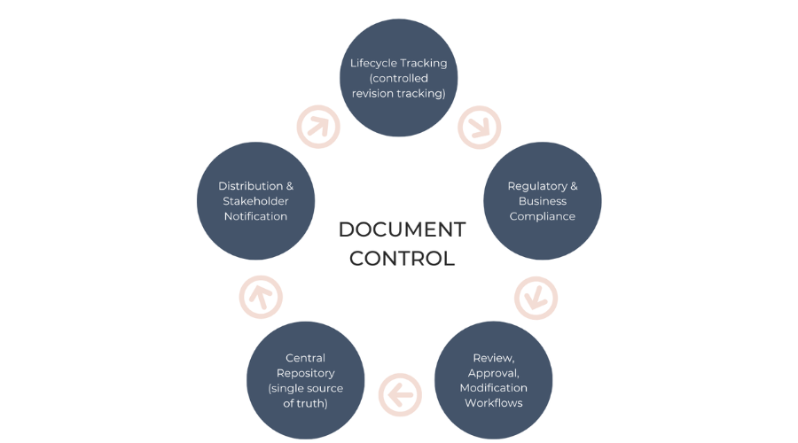 Document Control Process: 7 Essential Steps for Efficient Workflow 2 What is the Document Control Process_