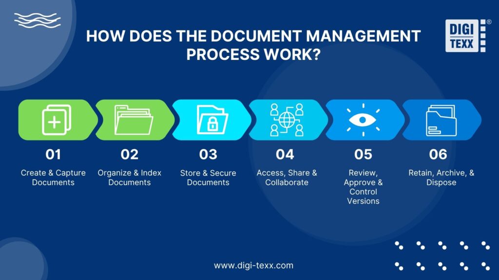 6-step document management process