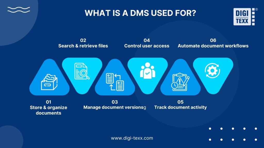 What Is a Document Management System (DMS)? 3 What is a DMS? A DMS stores, organizes, secures, and automates document workflows