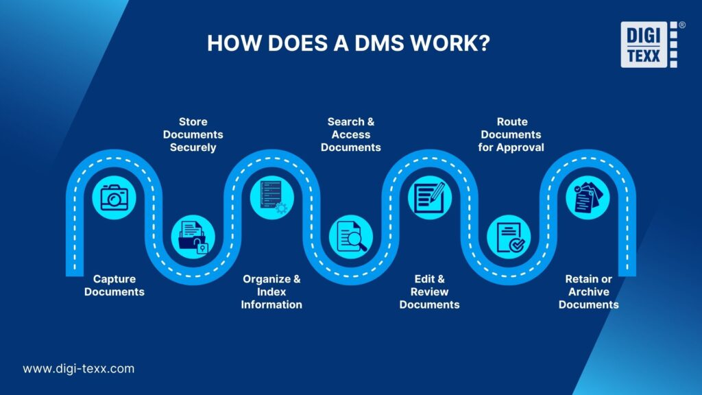 What Is a Document Management System (DMS)? 5 DMS document lifecycle process