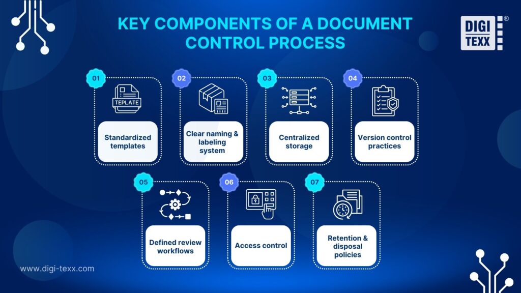 Key components of a document control process