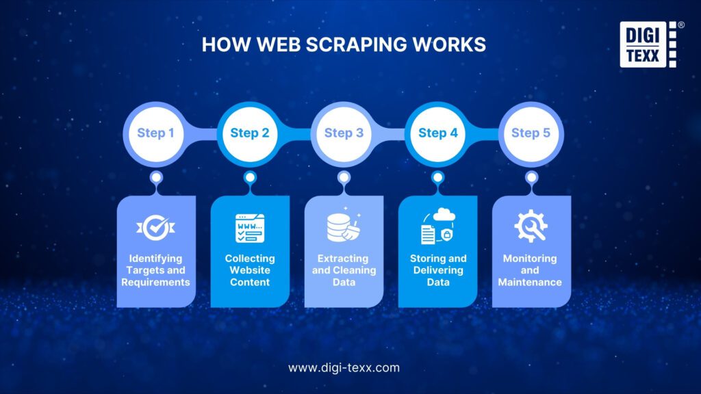 Data Scraping vs. Web Scraping: Understanding the Differences, Benefits, and Use Cases 3 Data Scraping vs. Web Scraping Understanding the Differences, Benefits, and Use Cases 02
