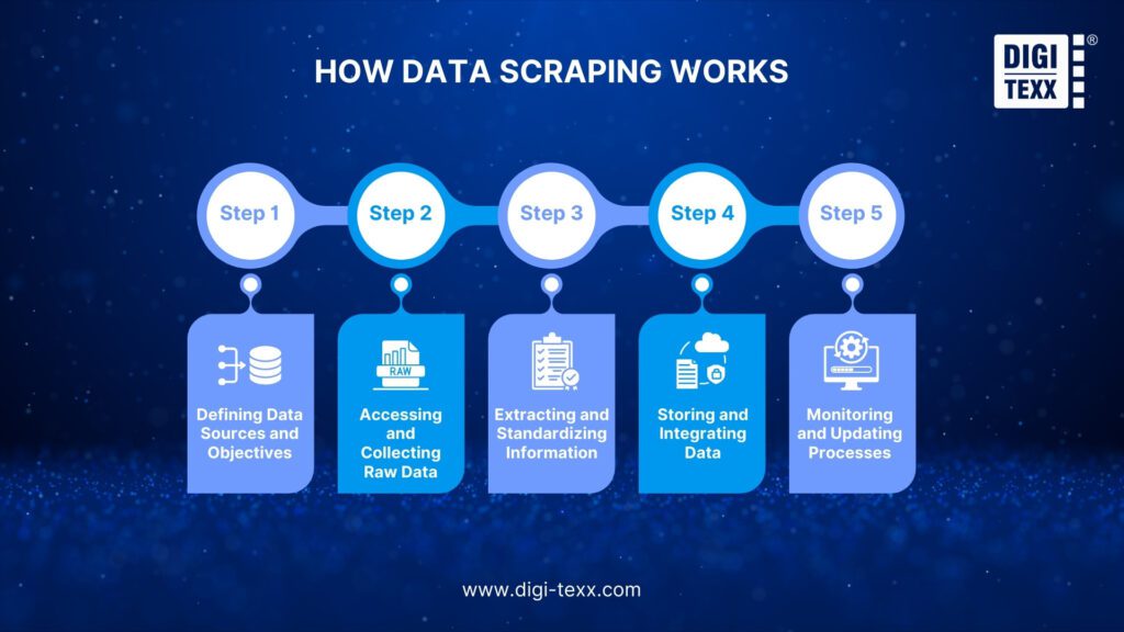 Data Scraping vs. Web Scraping: Understanding the Differences, Benefits, and Use Cases 2 Data Scraping vs. Web Scraping Understanding the Differences, Benefits, and Use Cases 03