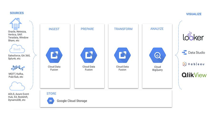 Google Cloud Data Fusion