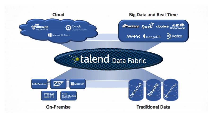 Talend Data Fabric