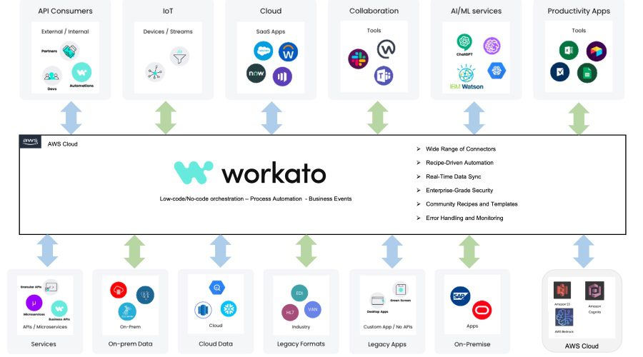Workato