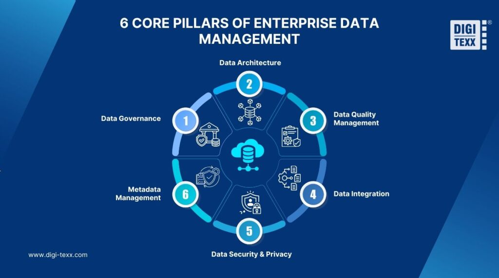 Enterprise data management pillars