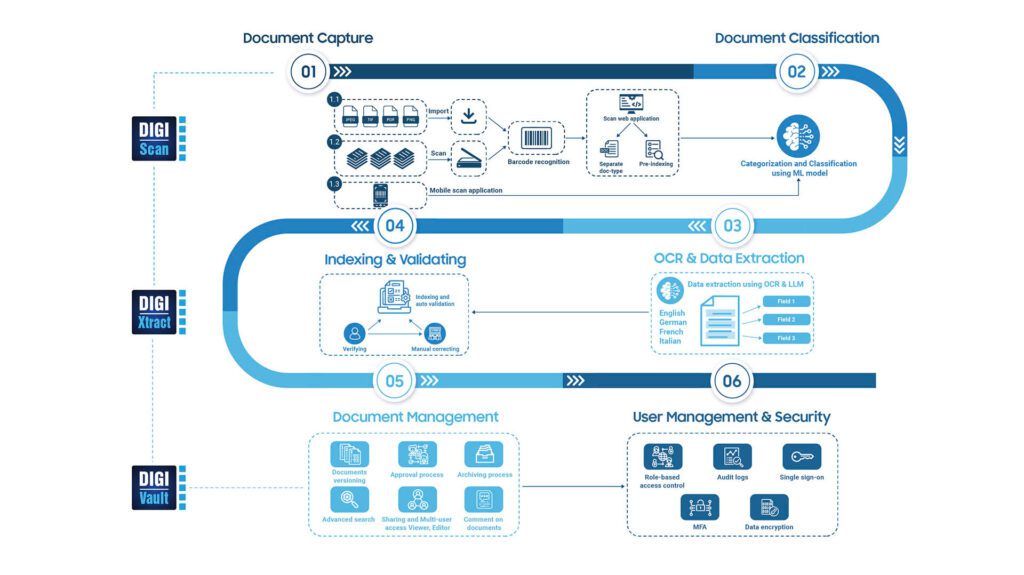 DIGI-Scan: Automated Scanning & Capture Outsourcing | DIGI-TEXX