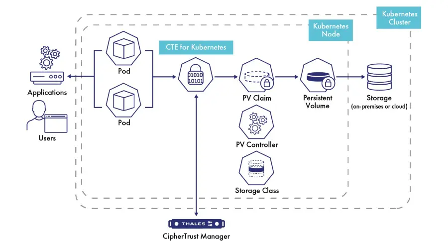 Thales CipherTrust Data Security Platform