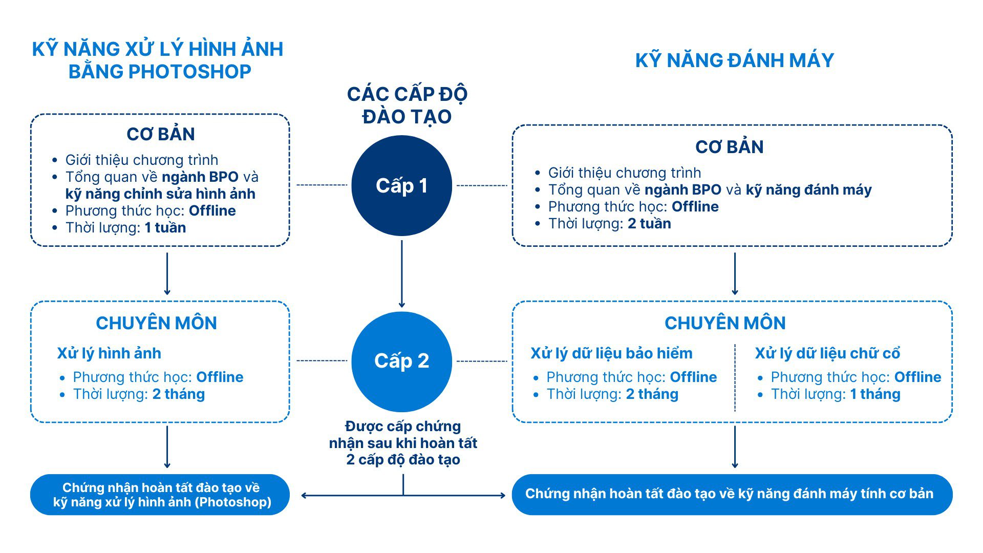 BPO Training Program Chart Lo Trinh Hoc 2025