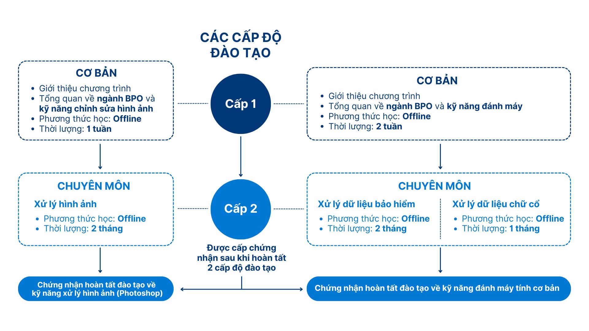 Training_Program_Chart Chuong Trinh dao tao BPO