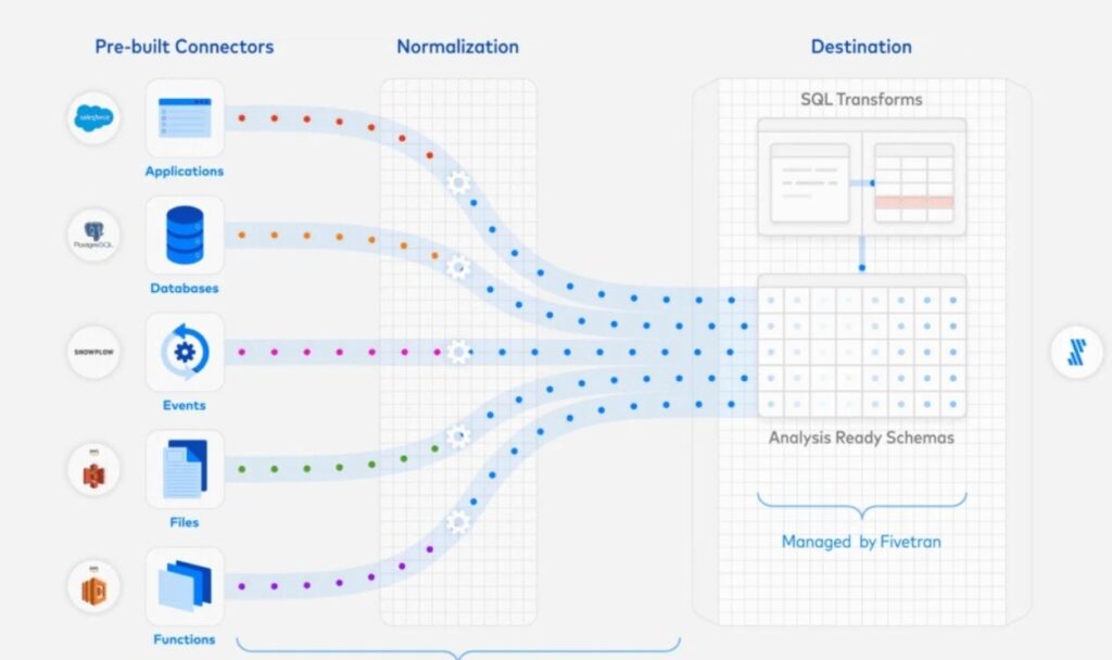 Fivetran automated data integration tool for cloud data pipelines and ELT workflows