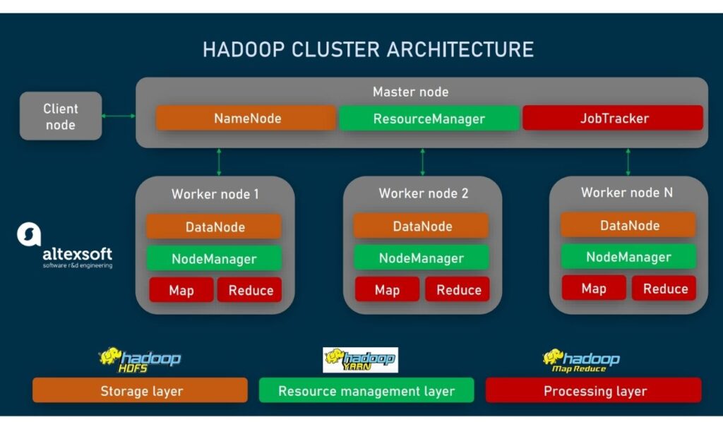 Apache Hadoop big data processing tool for distributed storage and large-scale batch data processing